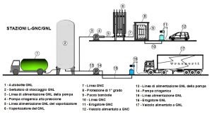 Impianti GNL-GNC