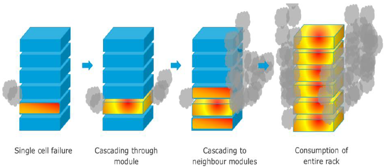 Assenza barriere termiche: Cascading Thermal Runaway