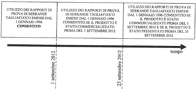 Rapporti di prova serrande tagliafuoco