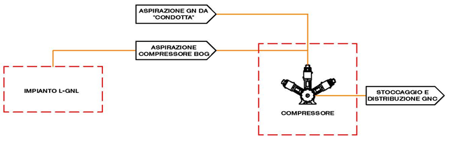 Impianto L-GNL interconnesso