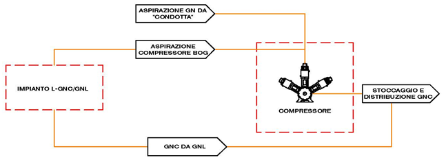 Impianto L-GNC/GNL interconnesso