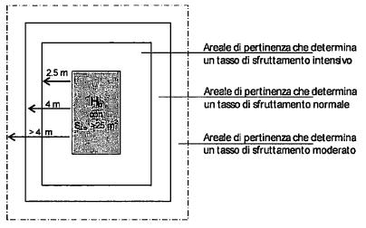Areali di pertinenza unità abitativa