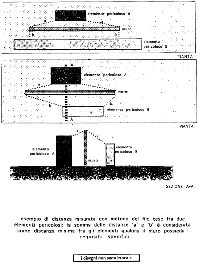 Soluzioni idroalcoliche - Distanza misurata con il metodo del filo teso